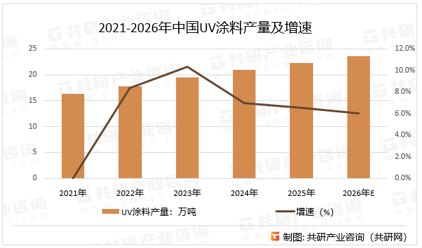 2021-2026年中国UV涂料产量及增速