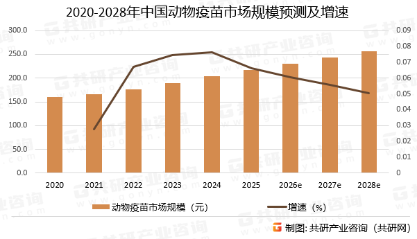 2020-2028年中国动物疫苗市场规模预测及增速