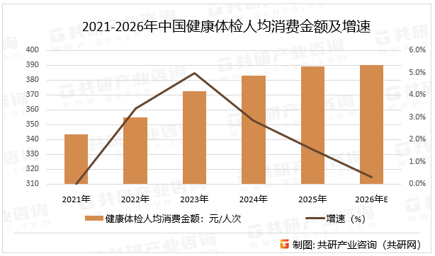 2021-2026年中国健康体检人均消费金额及增速