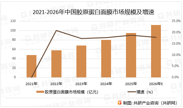 2021-2026年中国胶原蛋白面膜市场规模及增速