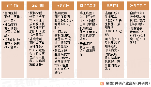 面包烘焙工艺流程