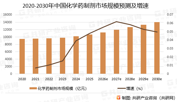 2020-2030年中国化学药制剂市场规模预测及增速