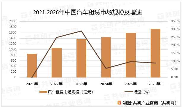 2021-2026年中国汽车租赁市场规模及增速