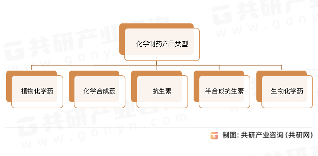 化学制药产品类型