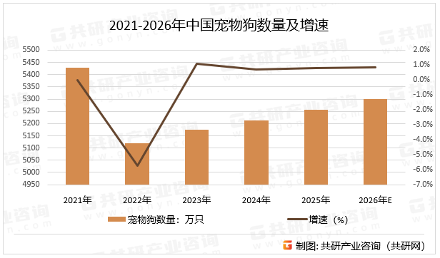 2021-2026年中国宠物狗数量及增速