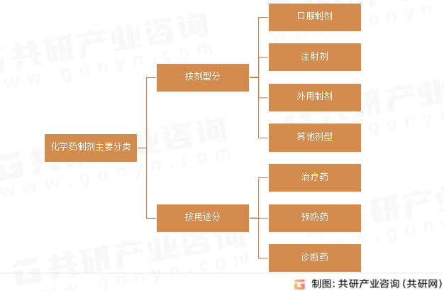 化学药制剂主要分类