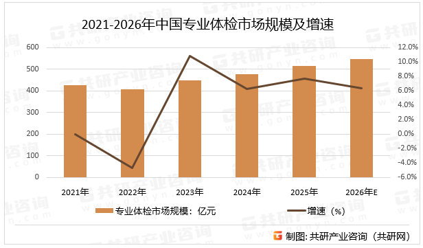 2021-2026年中国专业体检市场规模及增速