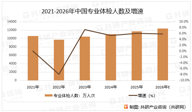 2021-2026年中国专业体检人数及增速