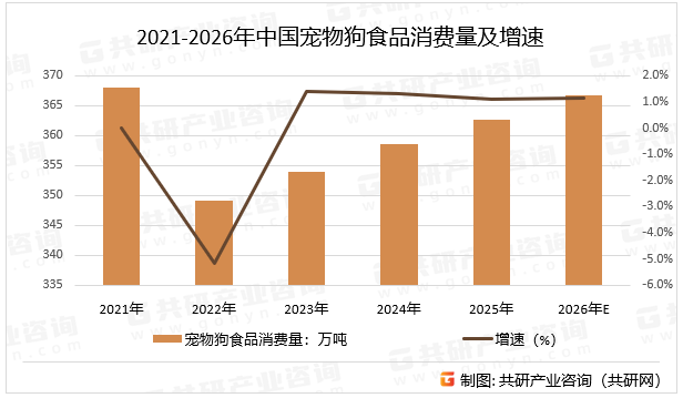 2021-2026年中国宠物狗食品消费量及增速