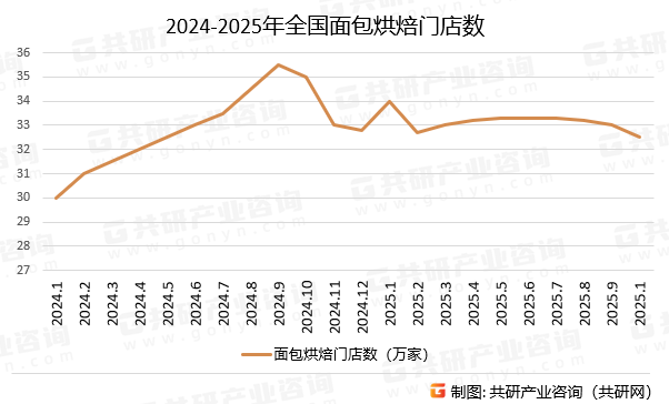 2024-2025年全国面包烘焙门店数