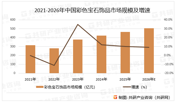 在彩色宝石饰品中，高品质无烧红宝石、祖母绿等稀缺品种价格稳定，中低端产品价格波动较大；翡翠、红宝石、蓝宝石、祖母绿具有投资潜力，预计2026年中国彩色宝石饰品市场规模同比增长9%。2021-2026年中国彩色宝石饰品市场规模及增速