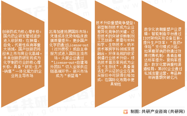 化学制药市场发展趋势