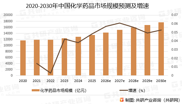 2020-2030年中国化学药品市场规模预测及增速