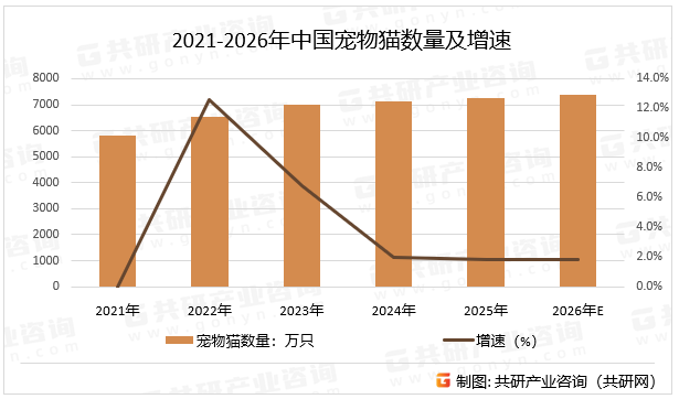 2021-2026年中国宠物猫数量及增速