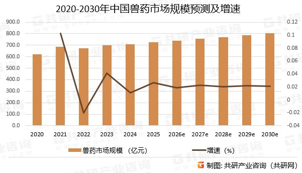 2020-2030年中国兽药市场规模预测及增速
