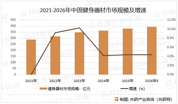 2021-2026年中国健身器材市场规模及增速