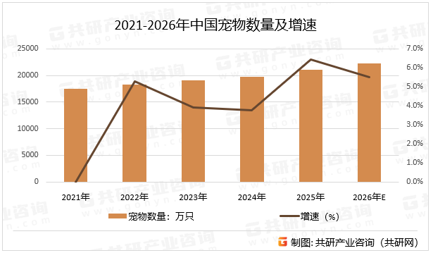 2021-2026年中国宠物数量及增速