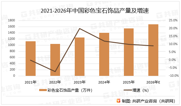 2021-2026年中国彩色宝石饰品产量及增速