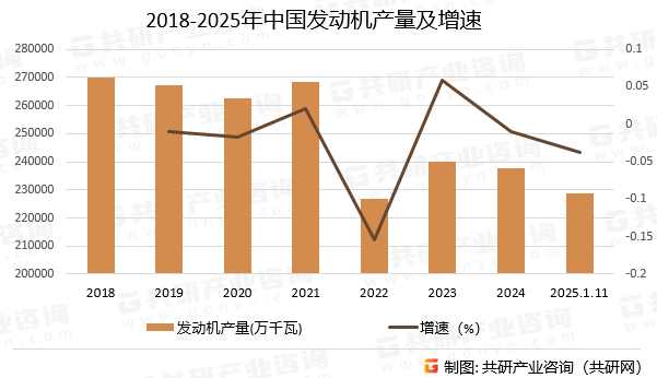 2018-2025年中国发动机产量及增速