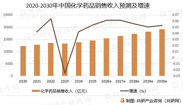 2020-2030年中国化学药品销售收入预测及增速