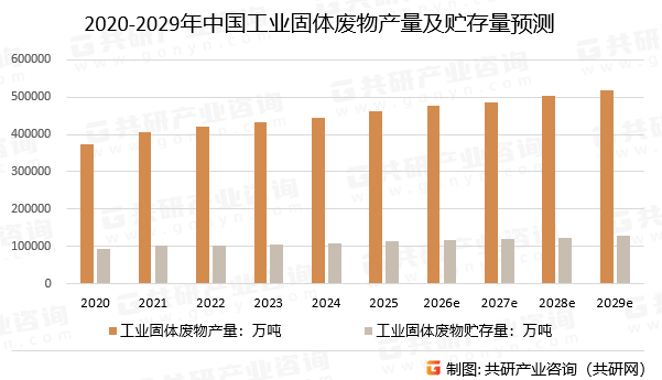 2020-2029年中国工业固体废物产量及贮存量预测