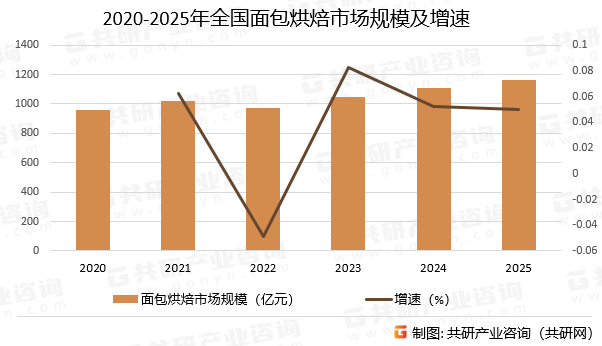2020-2025年全国面包烘焙市场规模及增速