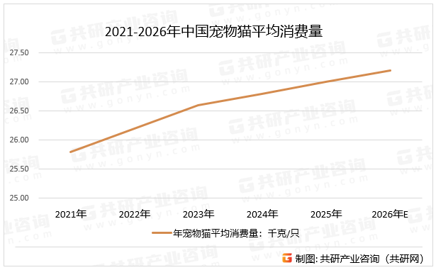 2021-2026年中国宠物猫平均消费量