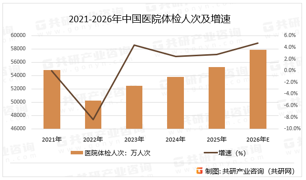 2021-2026年中国医院体检人次及增速