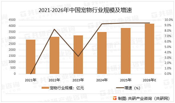 2021-2026年中国宠物行业规模及增速