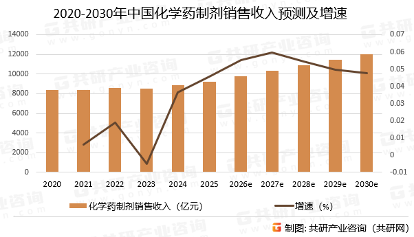 2020-2030年中国化学药制剂销售收入预测及增速