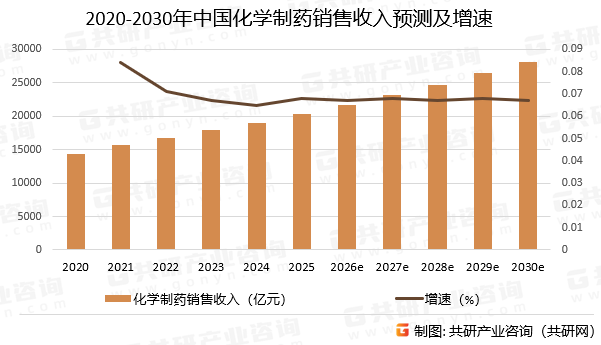 2020-2030年中国化学制药销售收入预测及增速