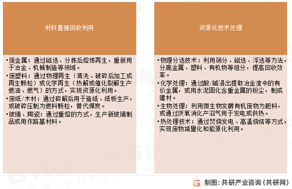 工业固体废物综合利用主要方式