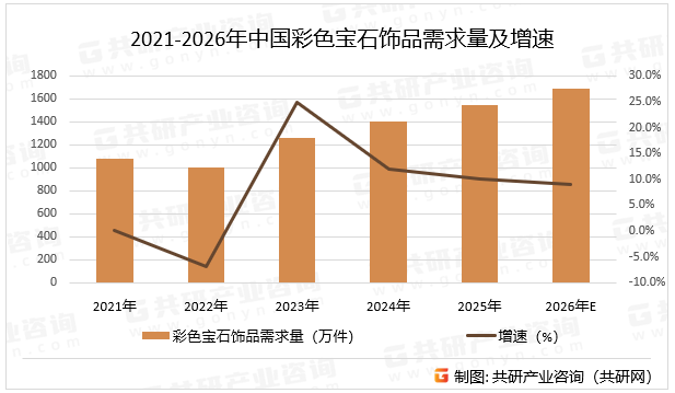 2021-2026年中国彩色宝石饰品需求量及增速
