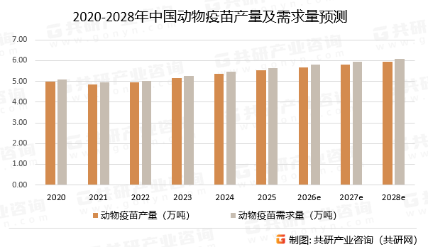 2020-2028年中国动物疫苗产量及需求量预测