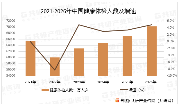 2021-2026年中国健康体检人数及增速