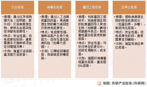 动物疫苗主要类型