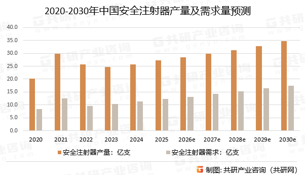 2020-2030年中国安全注射器产量及需求量预测