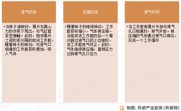 滑片压缩机工作原理