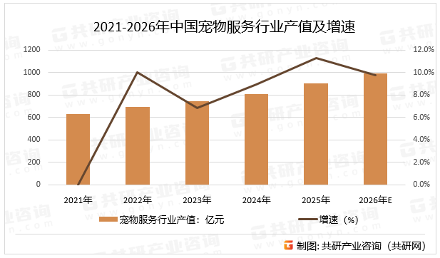 2021-2026年中国宠物服务行业产值及增速