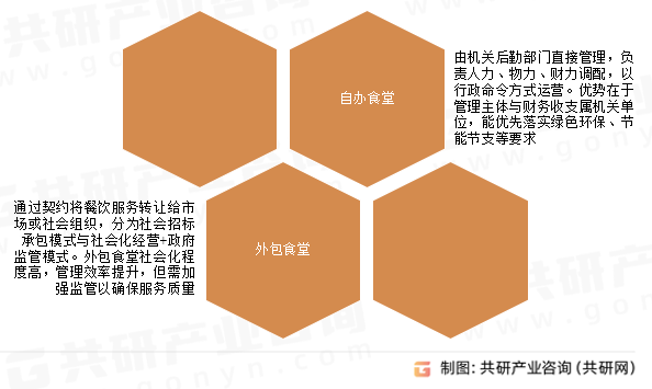 机关单位餐饮运营模式