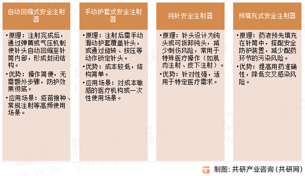 安全注射器主要类型