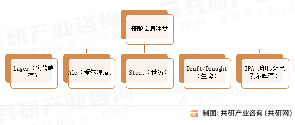 精酿啤酒种类
