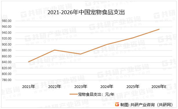 2021-2026年中国宠物食品支出