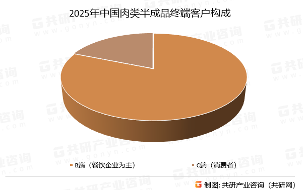 2025年中国肉类半成品终端客户构成