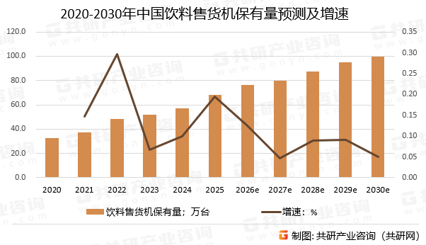 2020-2030年中国饮料售货机保有量预测及增速