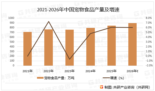 2021-2026年中国宠物食品产量及增速