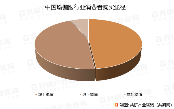 中国瑜伽服行业消费者购买途径