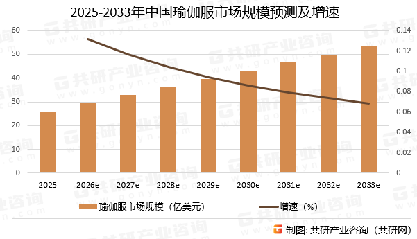 2025-2033年中国瑜伽服市场规模预测及增速