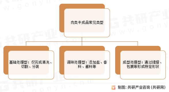 肉类半成品常见类型