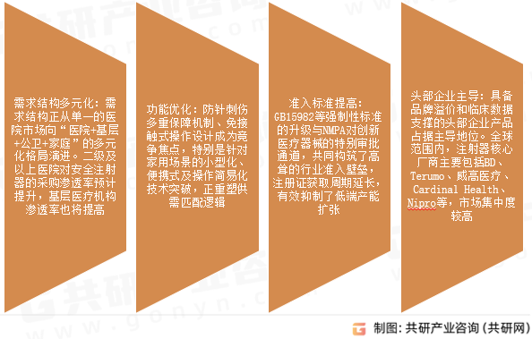 安全注射器市场发展趋势